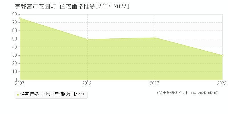花園町(宇都宮市)の住宅価格推移グラフ(坪単価)[2007-2022年]