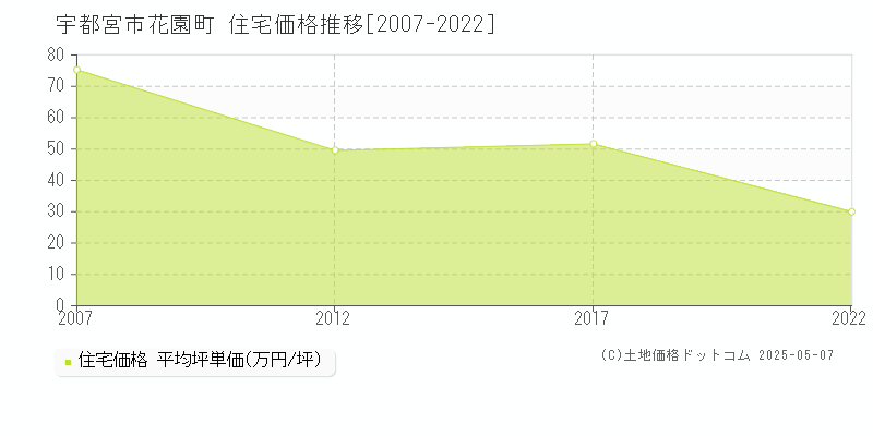 宇都宮市花園町の住宅価格推移グラフ 