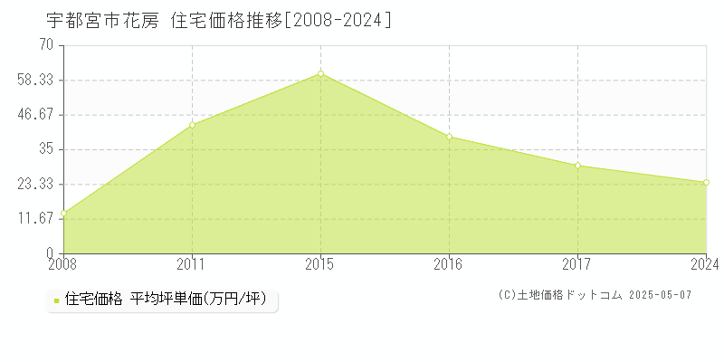 花房(宇都宮市)の住宅価格推移グラフ(坪単価)[2008-2024年]