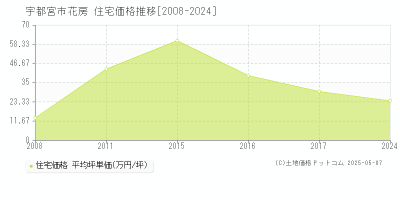 宇都宮市花房の住宅価格推移グラフ 