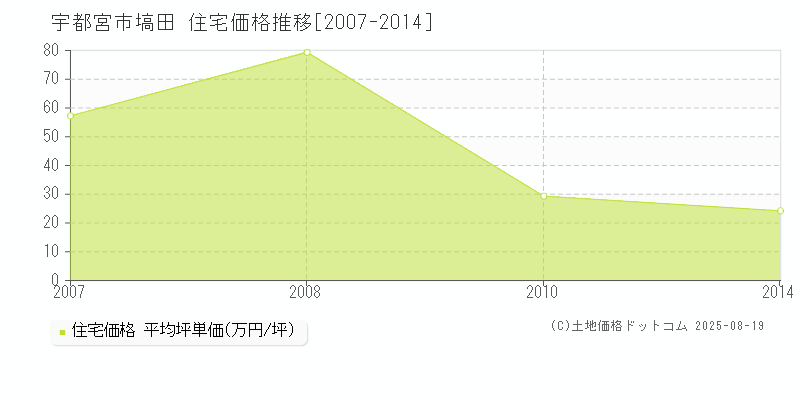 塙田(宇都宮市)の住宅価格推移グラフ(坪単価)[2007-2014年]