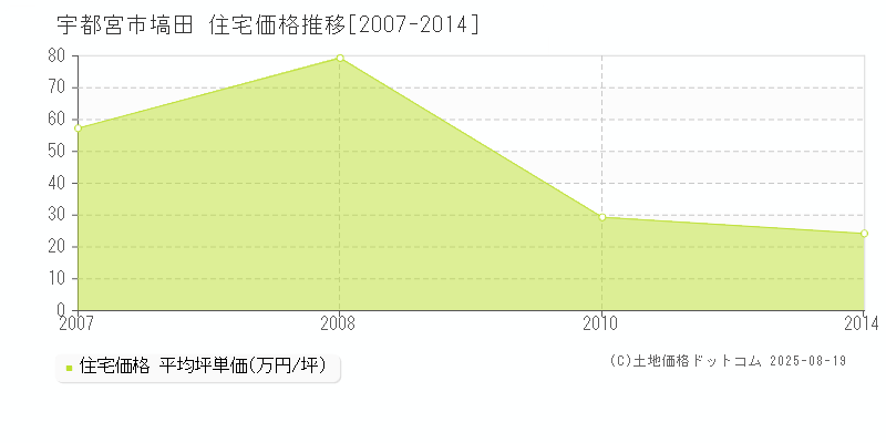 宇都宮市塙田の住宅価格推移グラフ 