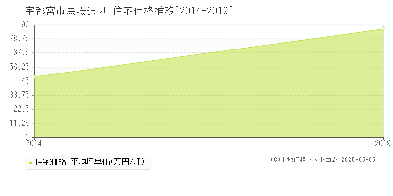 宇都宮市馬場通りの住宅価格推移グラフ 