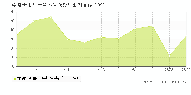 宇都宮市針ケ谷の住宅価格推移グラフ 