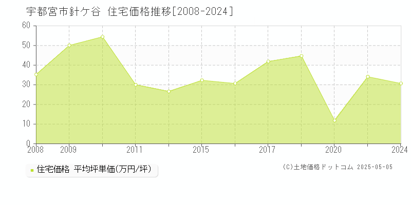 針ケ谷(宇都宮市)の住宅価格推移グラフ(坪単価)[2008-2024年]
