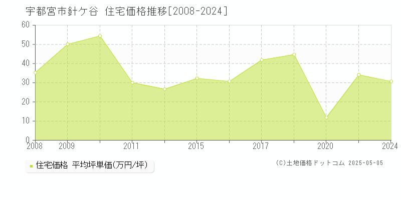 宇都宮市針ケ谷の住宅価格推移グラフ 