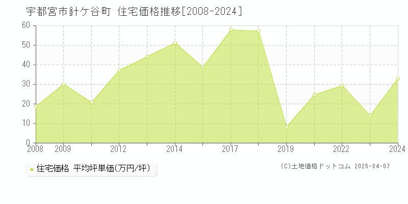 宇都宮市針ケ谷町の住宅価格推移グラフ 