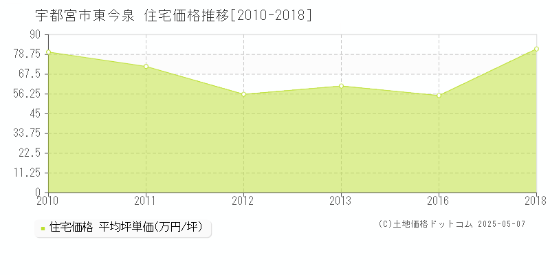 東今泉(宇都宮市)の住宅価格推移グラフ(坪単価)[2010-2018年]