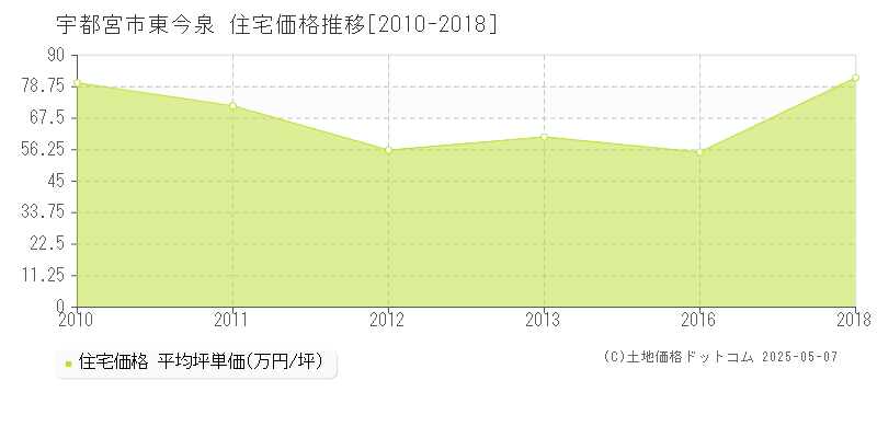 宇都宮市東今泉の住宅価格推移グラフ 