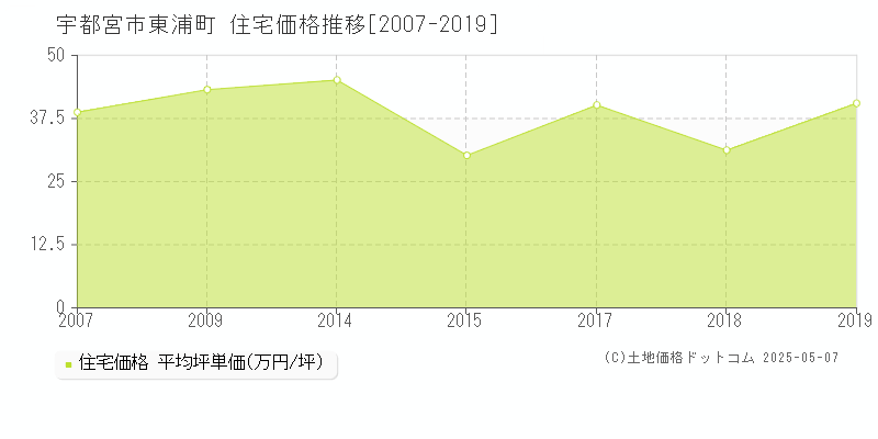 東浦町(宇都宮市)の住宅価格推移グラフ(坪単価)[2007-2019年]