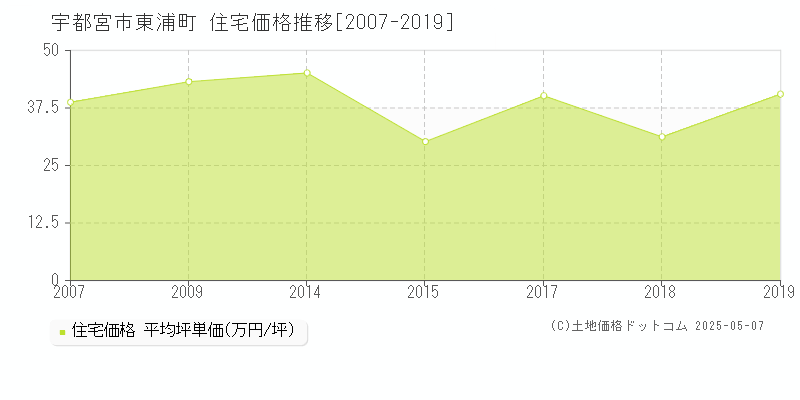 宇都宮市東浦町の住宅価格推移グラフ 