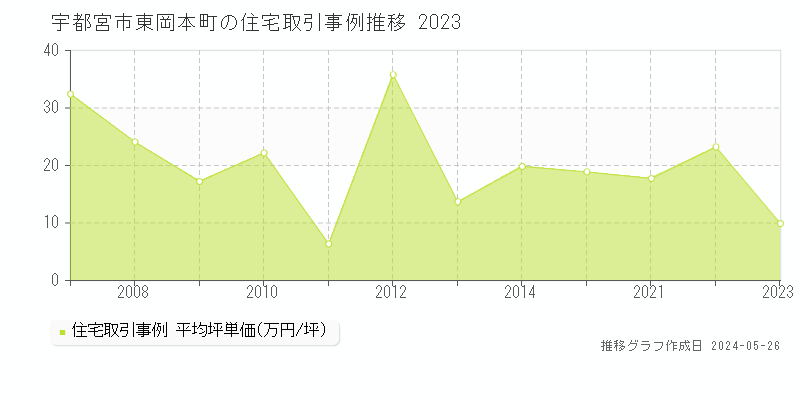 宇都宮市東岡本町の住宅価格推移グラフ 