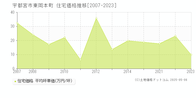 東岡本町(宇都宮市)の住宅価格推移グラフ(坪単価)[2007-2023年]