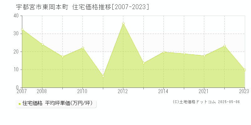 宇都宮市東岡本町の住宅価格推移グラフ 