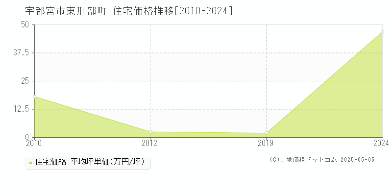 東刑部町(宇都宮市)の住宅価格推移グラフ(坪単価)[2010-2024年]