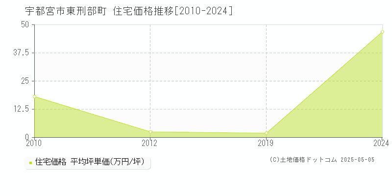 宇都宮市東刑部町の住宅価格推移グラフ 