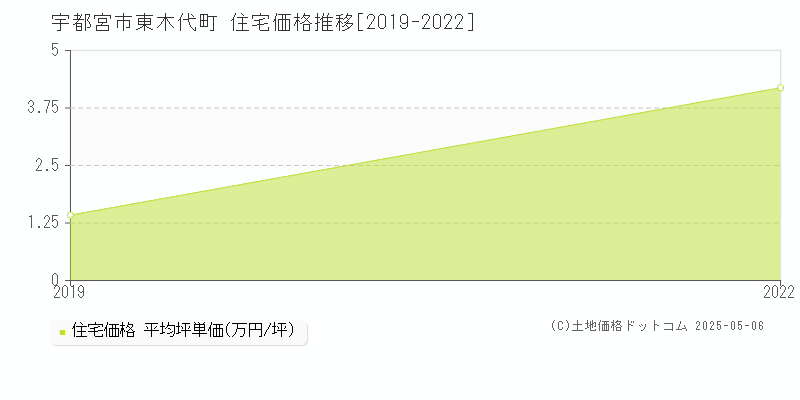 宇都宮市東木代町の住宅価格推移グラフ 