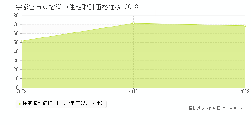 宇都宮市東宿郷の住宅価格推移グラフ 