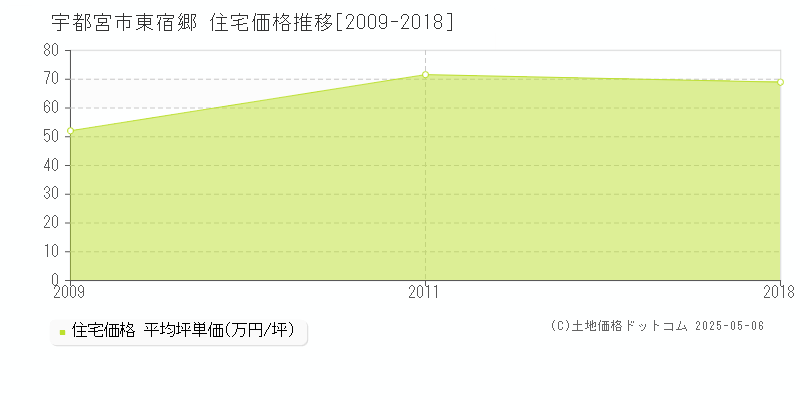 東宿郷(宇都宮市)の住宅価格推移グラフ(坪単価)[2009-2018年]