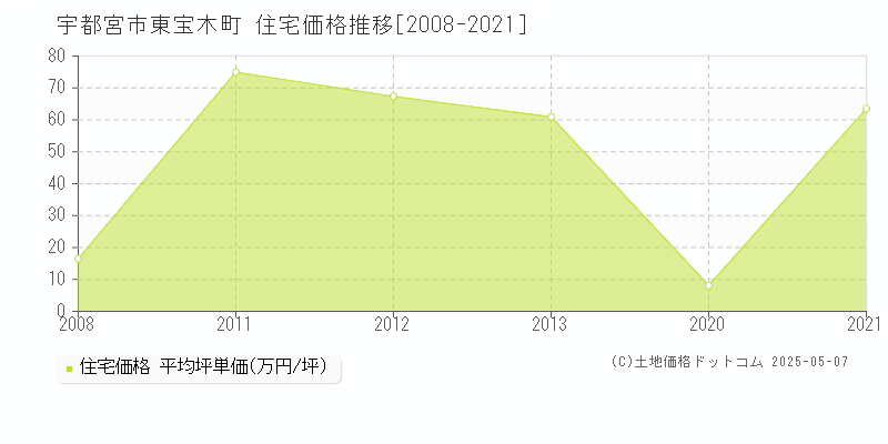 東宝木町(宇都宮市)の住宅価格推移グラフ(坪単価)[2008-2021年]