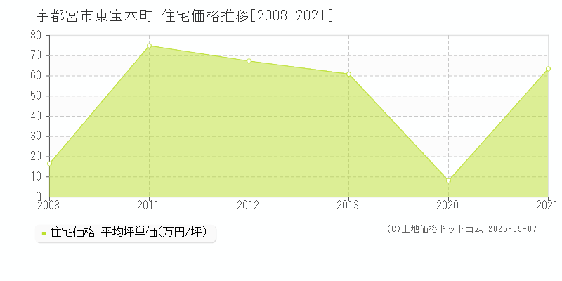 宇都宮市東宝木町の住宅価格推移グラフ 