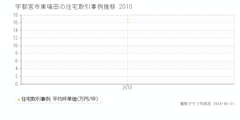 宇都宮市東塙田の住宅取引価格推移グラフ 