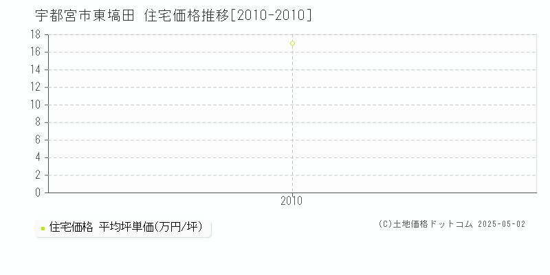 東塙田(宇都宮市)の住宅価格推移グラフ(坪単価)[2010-2010年]