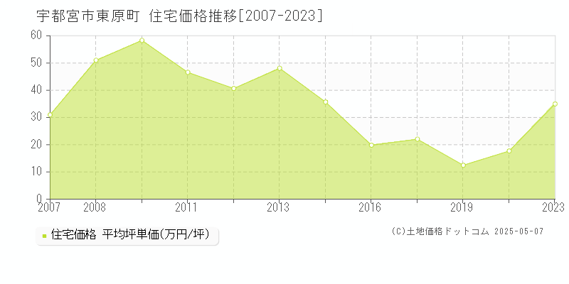 東原町(宇都宮市)の住宅価格推移グラフ(坪単価)[2007-2023年]
