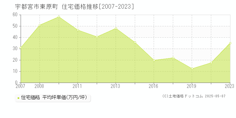 宇都宮市東原町の住宅価格推移グラフ 