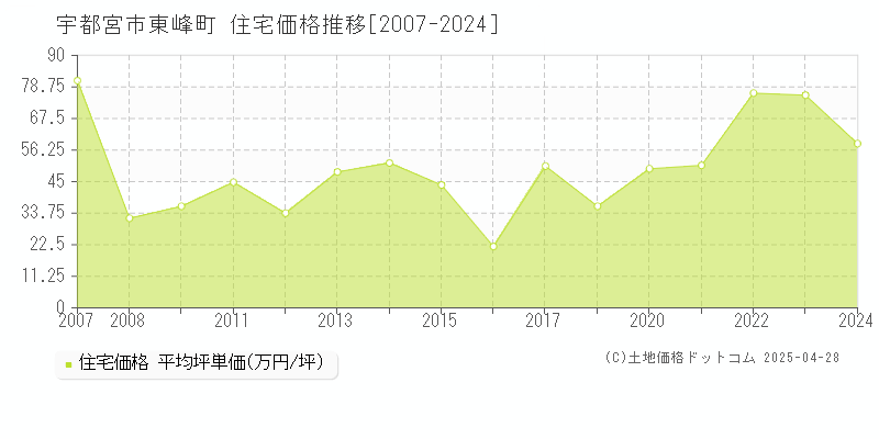 宇都宮市東峰町の住宅価格推移グラフ 