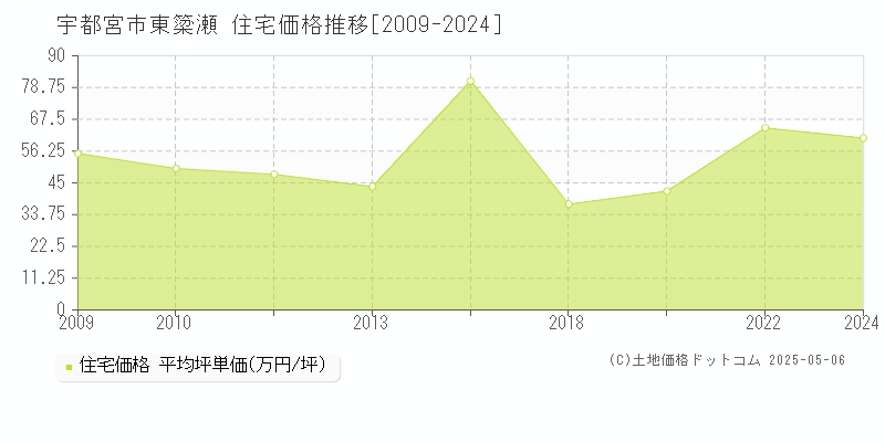 東簗瀬(宇都宮市)の住宅価格推移グラフ(坪単価)[2009-2024年]
