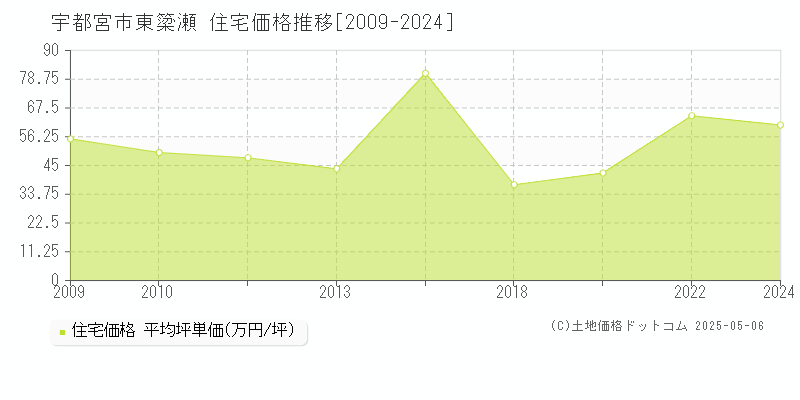 宇都宮市東簗瀬の住宅価格推移グラフ 