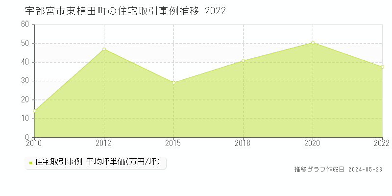 宇都宮市東横田町の住宅価格推移グラフ 