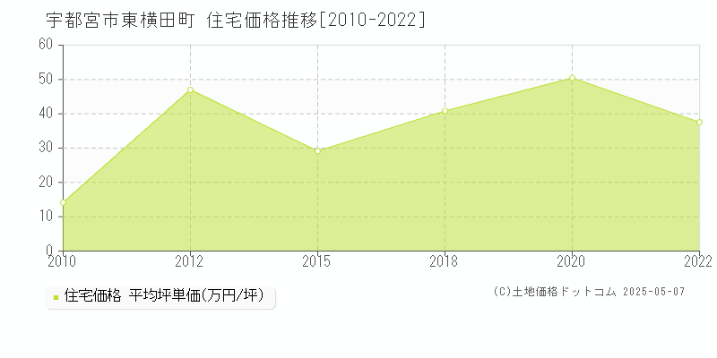 東横田町(宇都宮市)の住宅価格推移グラフ(坪単価)[2010-2022年]