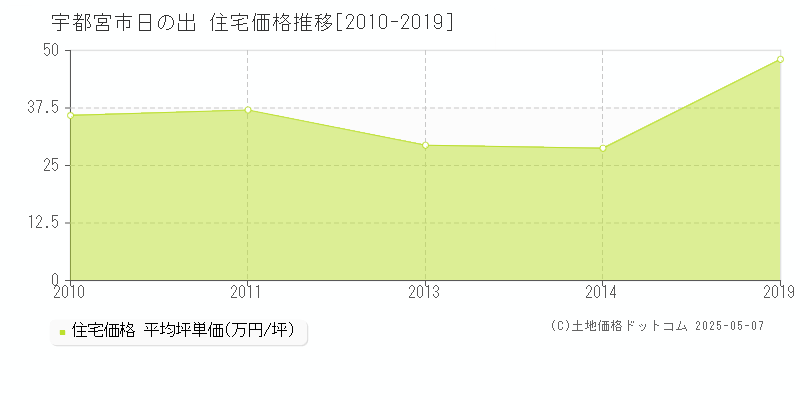 日の出(宇都宮市)の住宅価格推移グラフ(坪単価)[2010-2019年]
