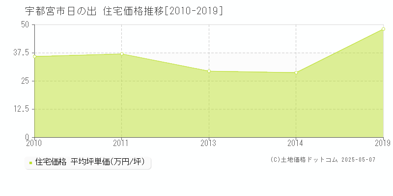 宇都宮市日の出の住宅価格推移グラフ 