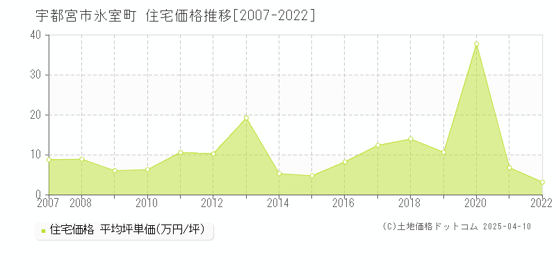 宇都宮市氷室町の住宅価格推移グラフ 