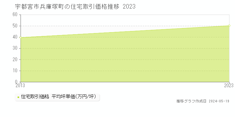 宇都宮市兵庫塚町の住宅価格推移グラフ 