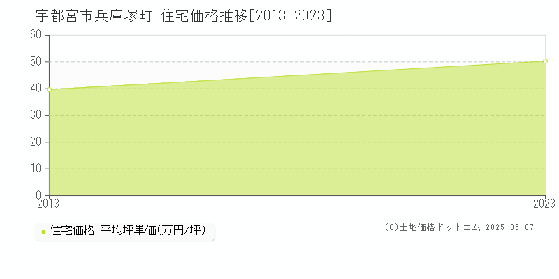 兵庫塚町(宇都宮市)の住宅価格推移グラフ(坪単価)[2013-2023年]