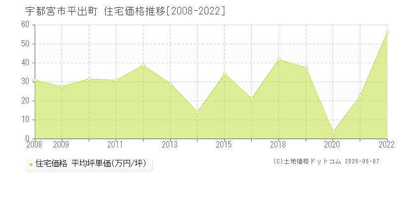 平出町(宇都宮市)の住宅価格推移グラフ(坪単価)[2008-2022年]