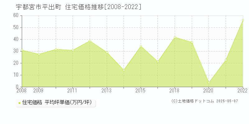 宇都宮市平出町の住宅価格推移グラフ 