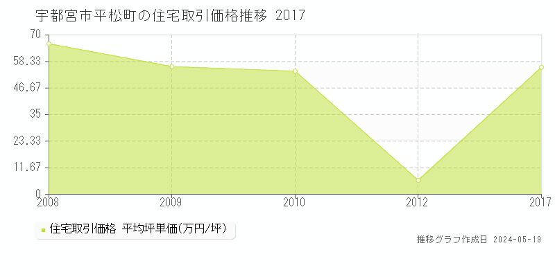 宇都宮市平松町の住宅価格推移グラフ 