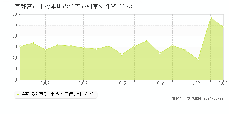 宇都宮市平松本町の住宅価格推移グラフ 