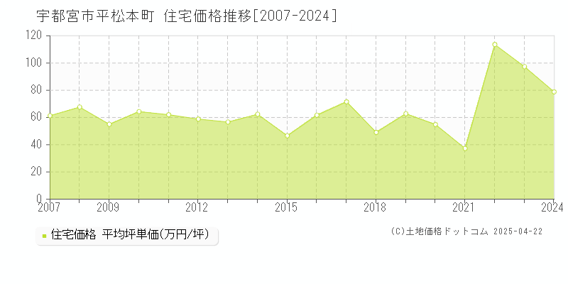 宇都宮市平松本町の住宅価格推移グラフ 