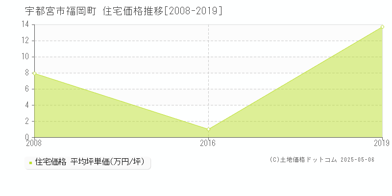 福岡町(宇都宮市)の住宅価格推移グラフ(坪単価)[2008-2019年]