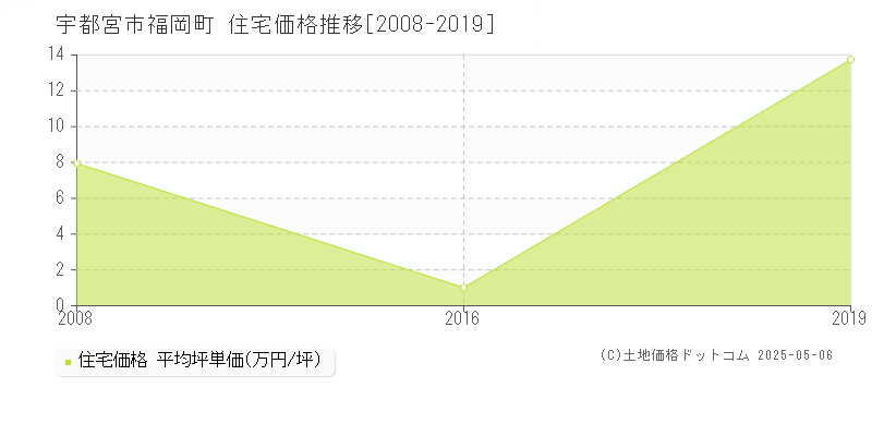 宇都宮市福岡町の住宅価格推移グラフ 