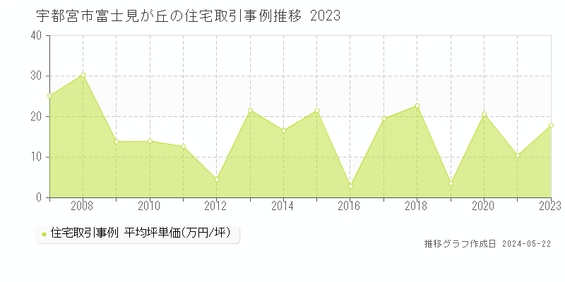 宇都宮市富士見が丘の住宅価格推移グラフ 
