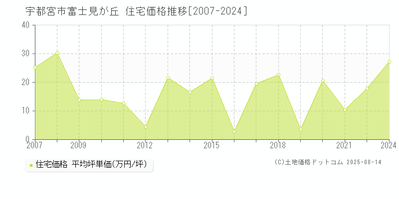 富士見が丘(宇都宮市)の住宅価格推移グラフ(坪単価)[2007-2024年]