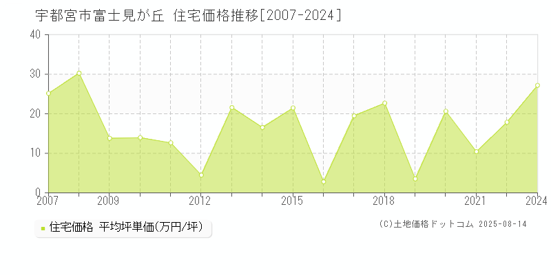 宇都宮市富士見が丘の住宅価格推移グラフ 