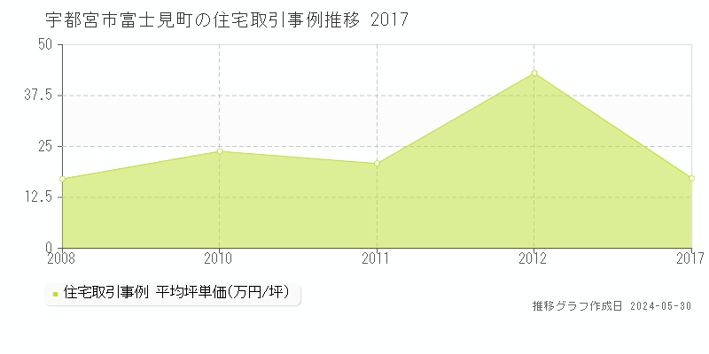 宇都宮市富士見町の住宅価格推移グラフ 